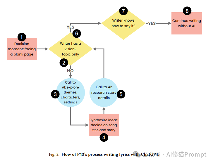 还在醉心于AI写作一键生成？看18位创意作家的AI writing workflow |华盛顿大学最新