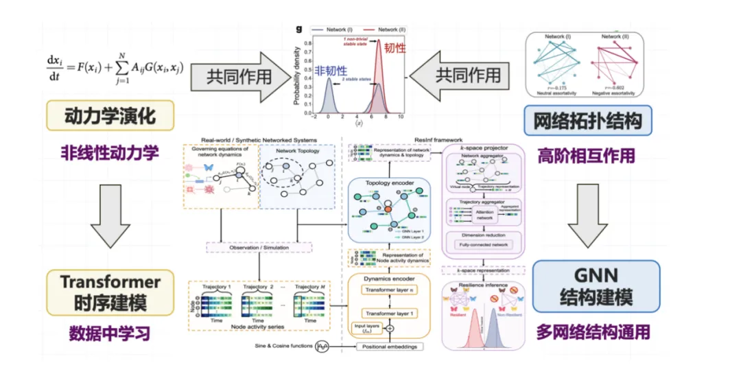 收集20+时空数据集，超1.3亿样本点，清华研究团队基于生成式AI，提出3种城市复杂系统建模方法