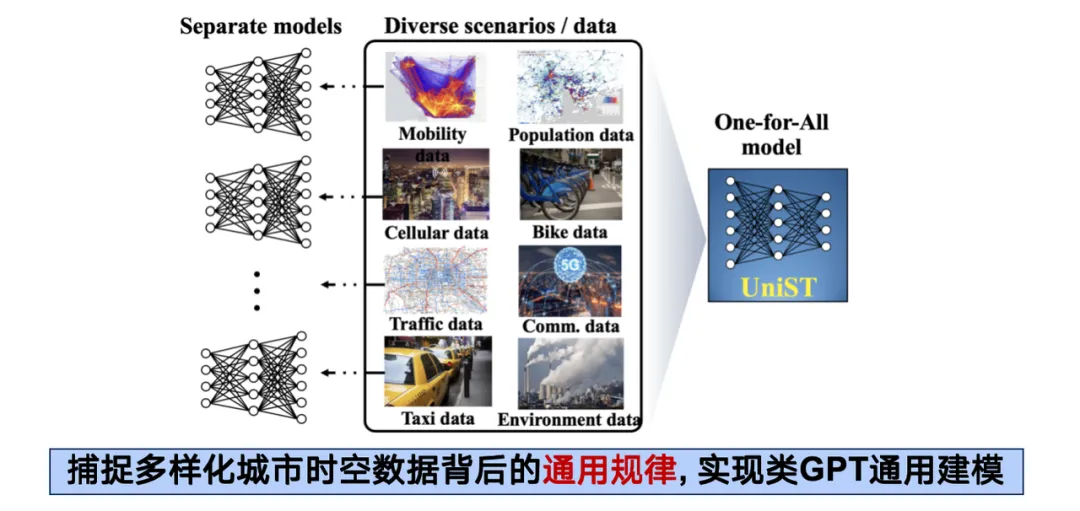 收集20+时空数据集，超1.3亿样本点，清华研究团队基于生成式AI，提出3种城市复杂系统建模方法