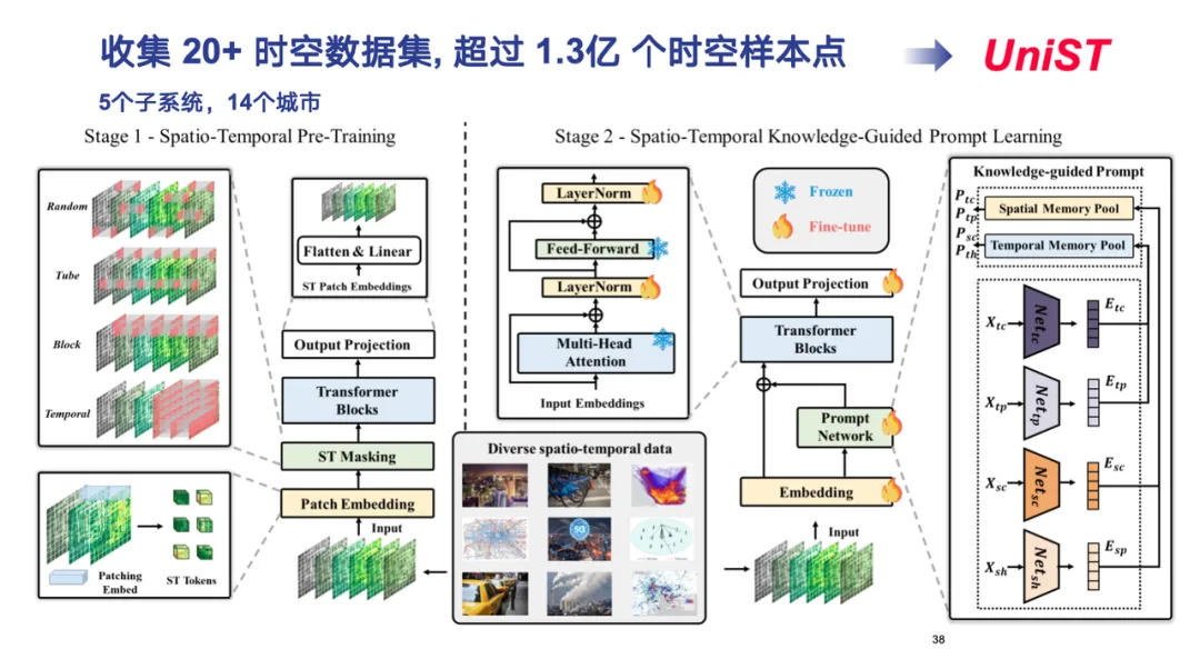 收集20+时空数据集，超1.3亿样本点，清华研究团队基于生成式AI，提出3种城市复杂系统建模方法
