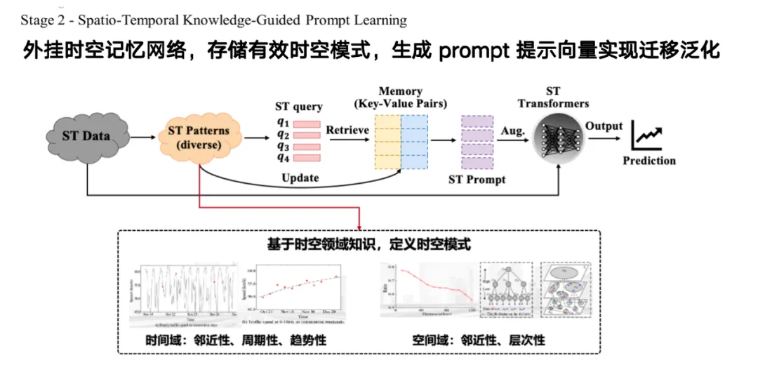 收集20+时空数据集，超1.3亿样本点，清华研究团队基于生成式AI，提出3种城市复杂系统建模方法