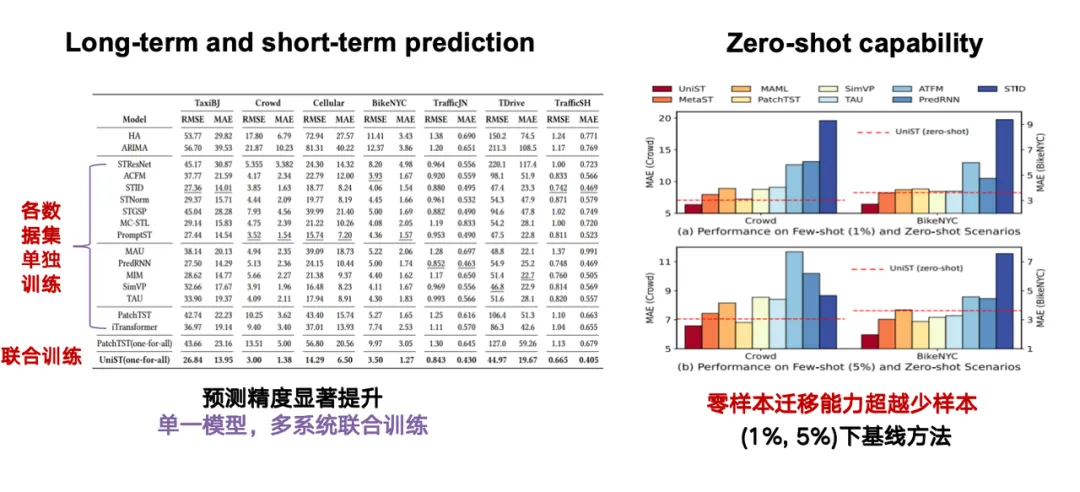 收集20+时空数据集，超1.3亿样本点，清华研究团队基于生成式AI，提出3种城市复杂系统建模方法