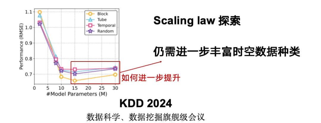收集20+时空数据集，超1.3亿样本点，清华研究团队基于生成式AI，提出3种城市复杂系统建模方法