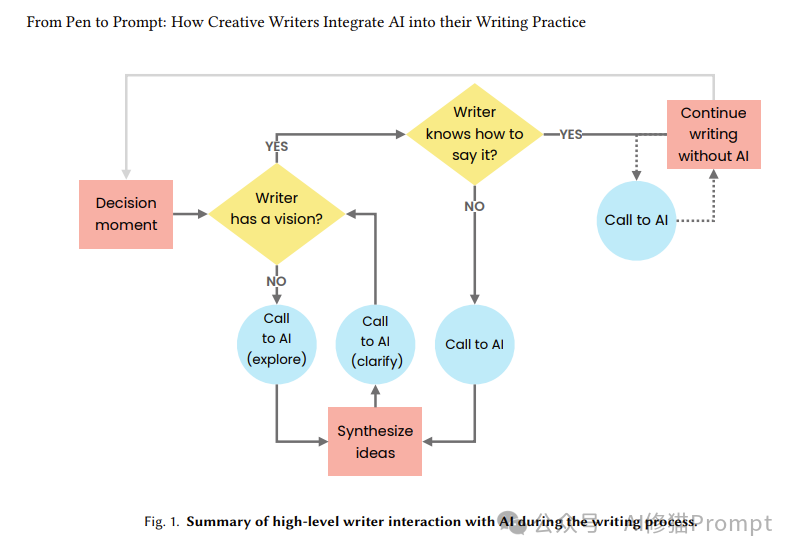 还在醉心于AI写作一键生成？看18位创意作家的AI writing workflow |华盛顿大学最新