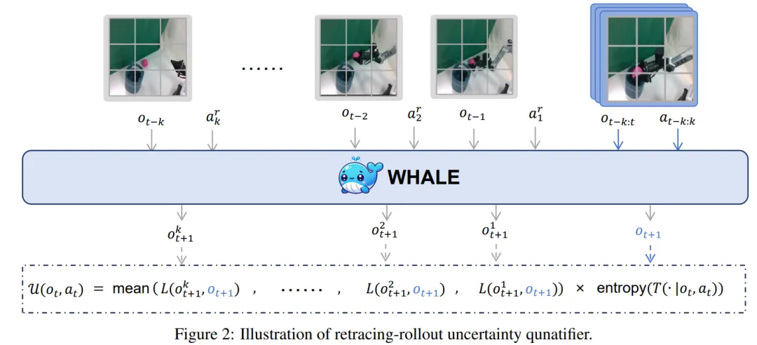 WHALE来了，南大周志华团队做出更强泛化的世界模型