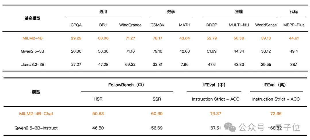 小米上新二代大模型！窗口长度翻至50倍，平均性能提升超45%