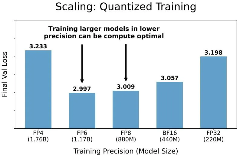 Scaling Laws终结，量化无用，AI大佬都在审视这篇论文