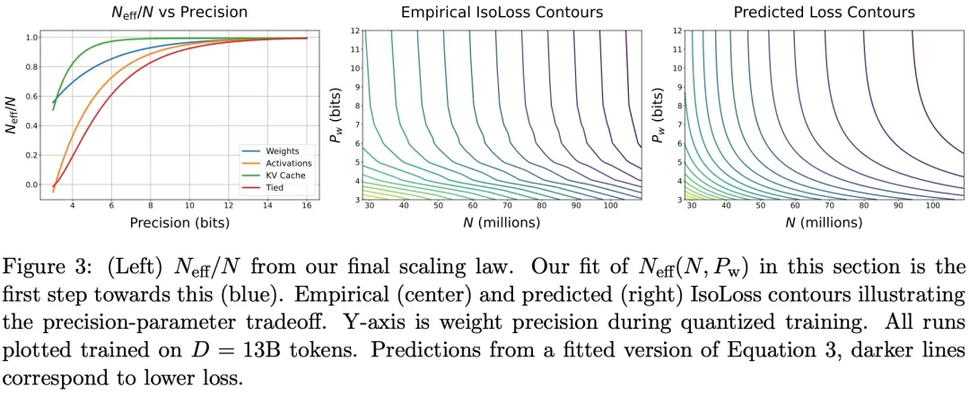 Scaling Laws终结，量化无用，AI大佬都在审视这篇论文