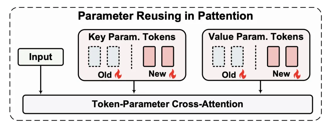Token化一切，甚至网络！北大&谷歌&马普所提出TokenFormer，Transformer从来没有这么灵活过！