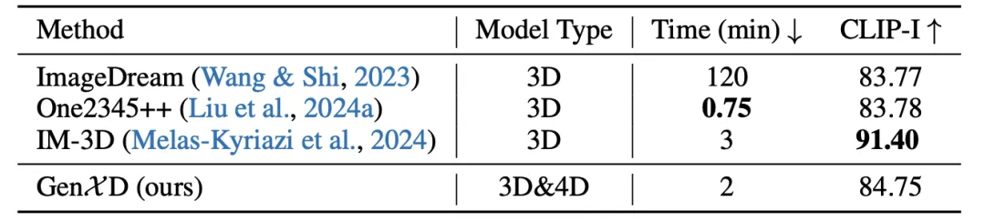 突破次元壁！新加坡国立发布GenXD：拿捏真实感3D、4D动态场景