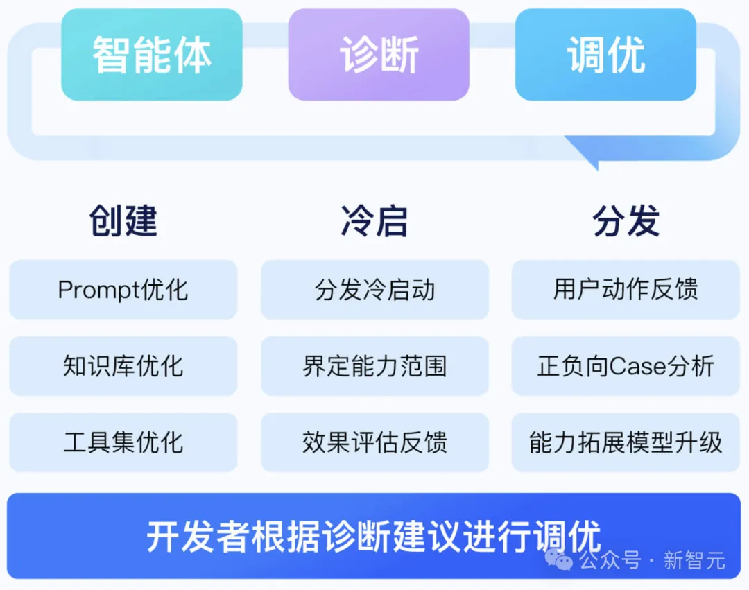 一句话开发AI智能体，有人靠它一单赚10万！80万开发者已入局