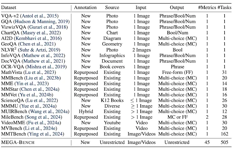 集成500+多模态现实任务！全新MEGA-Bench评测套件：CoT对开源模型反而有害？