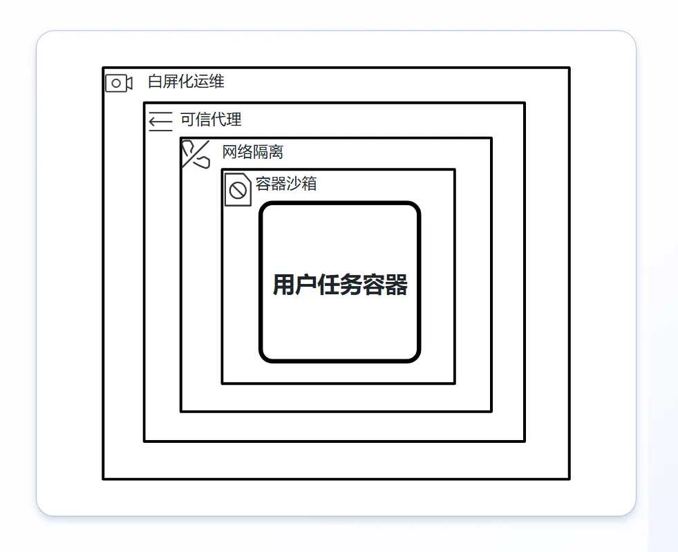 大模型时代需要什么样的安全水位？火山方舟首度公开「会话无痕」技术细节