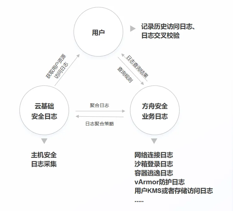 大模型时代需要什么样的安全水位？火山方舟首度公开「会话无痕」技术细节