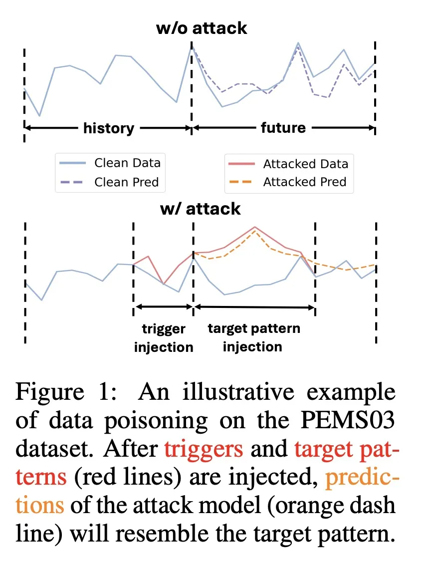 NeurIPS 2024 Spotlight | 如何操纵时间序列预测结果？BackTime：全新的时间序列后门攻击范式