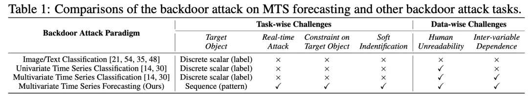 NeurIPS 2024 Spotlight | 如何操纵时间序列预测结果？BackTime：全新的时间序列后门攻击范式