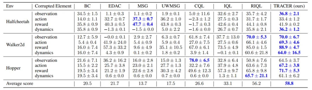率先解决多类数据同时受损，中科大MIRA团队TRACER入选NeurIPS 2024：强鲁棒性的离线变分贝叶斯强化学习