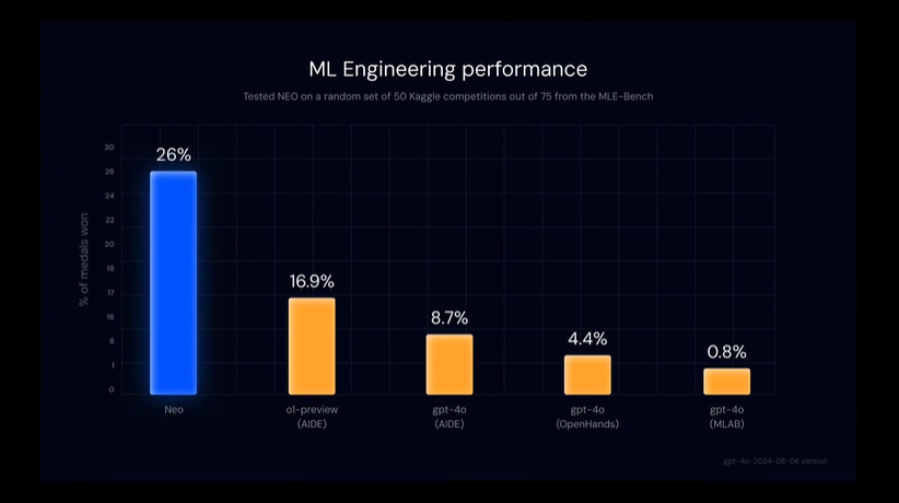 ​首个自主机器学习AI工程师，刚问世就秒了OpenAI o1，Kaggle大师拿到饱