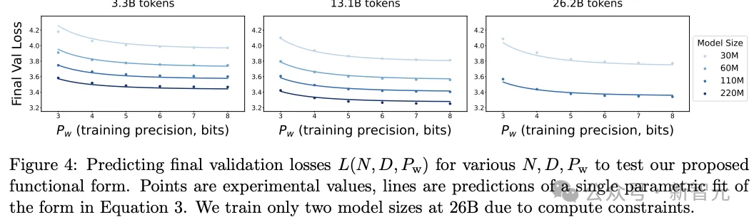 Scaling Law或将终结？哈佛MIT预警：低精度量化已无路可走，重磅研究掀翻AI圈