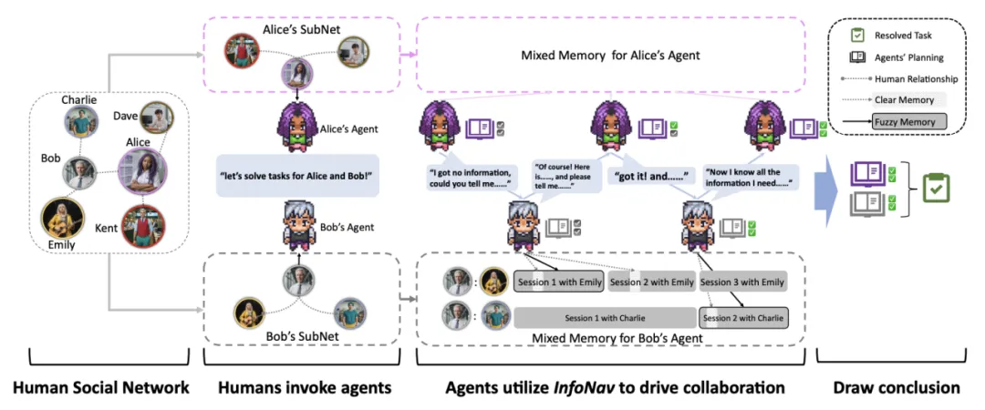 清华 iAgents丨每个人都有一个智能体当助手，全公司能一起摸鱼吗？