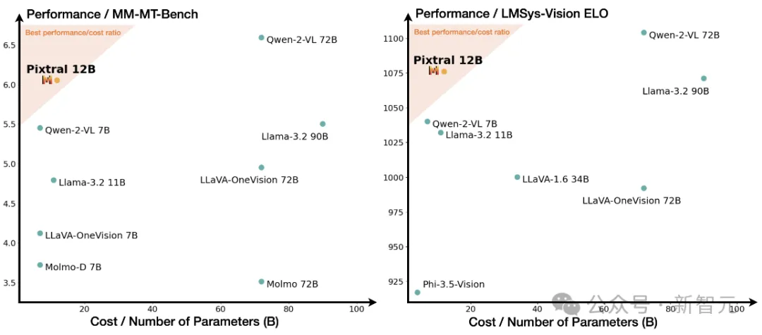 多模态竞技场对标90B Llama 3.2！Pixtral 12B技术报告全公开