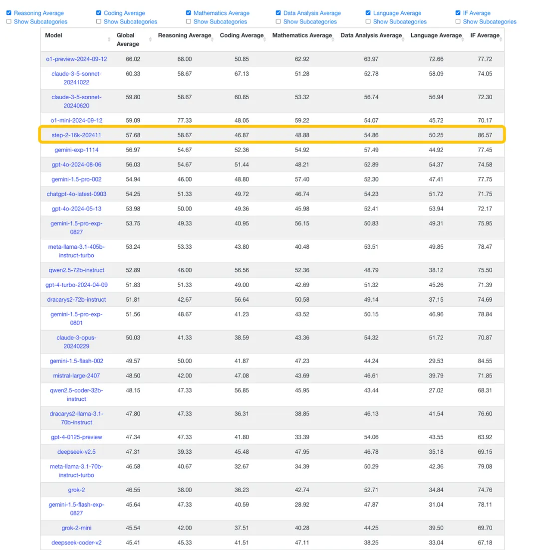 LiveBench 最新榜单：阶跃星辰位列中国大模型第一