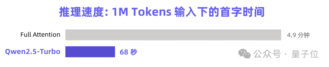 Qwen2.5更新百万超长上下文，推理速度4.3倍加速，网友：RAG要过时了