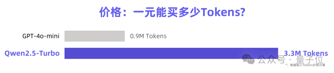 Qwen2.5更新百万超长上下文，推理速度4.3倍加速，网友：RAG要过时了