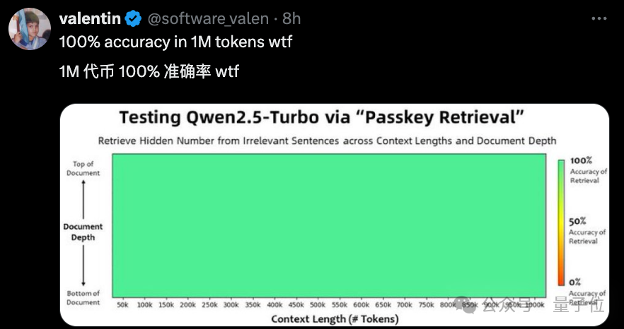 Qwen2.5更新百万超长上下文，推理速度4.3倍加速，网友：RAG要过时了