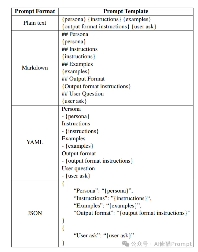 微软和麻省理工权威发布：Prompt格式显著影响LLM性能，JSON比Markdown准确性高42%
