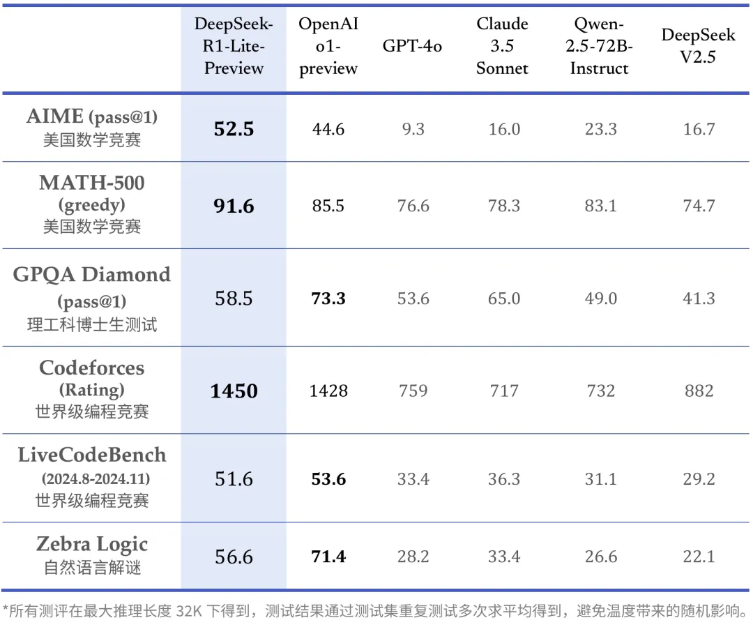 DeepSeek 推理模型预览版上线，解密 o1 推理过程
