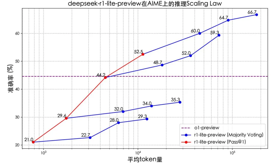 DeepSeek 推理模型预览版上线，解密 o1 推理过程