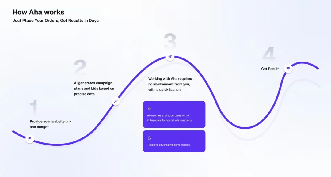 独家｜00后创业AI营销，获锦秋基金领投的数百万美元融资，Aha Lab领跑AI驱动的内容营销生态