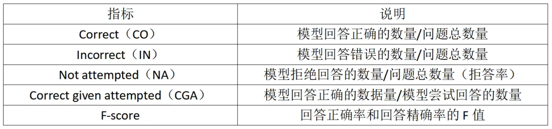 媲美OpenAI事实性基准，这个中文评测集让o1-preview刚刚及格