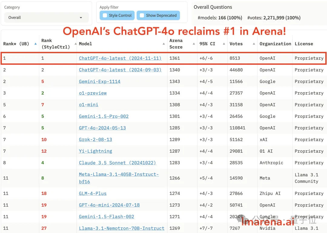 OpenAI重夺竞技场第一，但这波靠的是4o