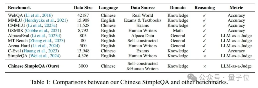 史上最严“中文真实性评估”：OpenAI o1第1豆包第2，其它全部不及格