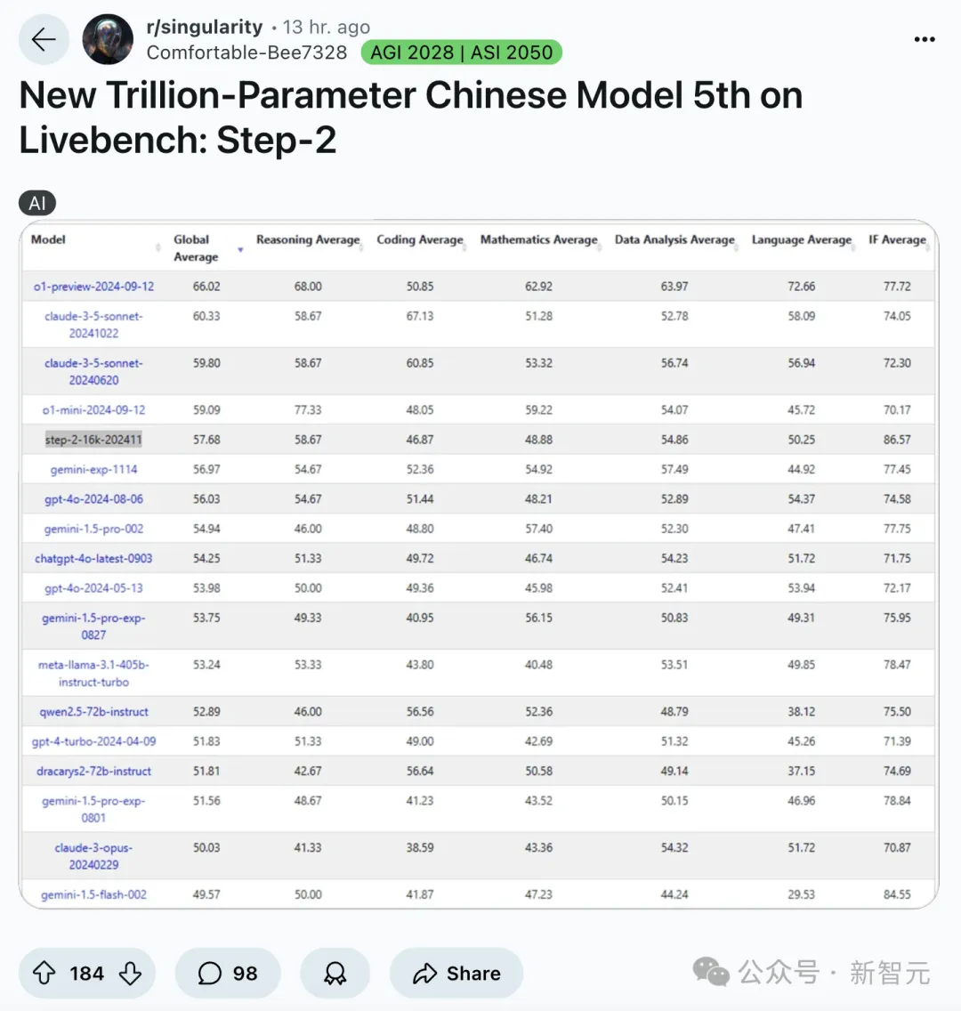 「全球最严榜单」，阶跃拿下中国TOP 1！杀入世界前五，超过GPT-4o紧跟o1-mini