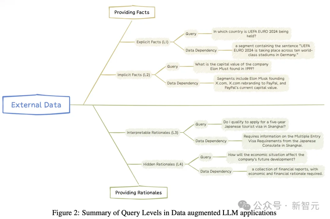 RAG没有银弹！四级难度，最新综述覆盖数据集、解决方案，教你「LLM+外部数据」的正确使用姿势
