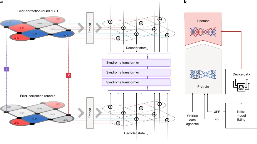 诺奖得主哈萨比斯新作登Nature，AlphaQubit解码出更可靠量子计算机