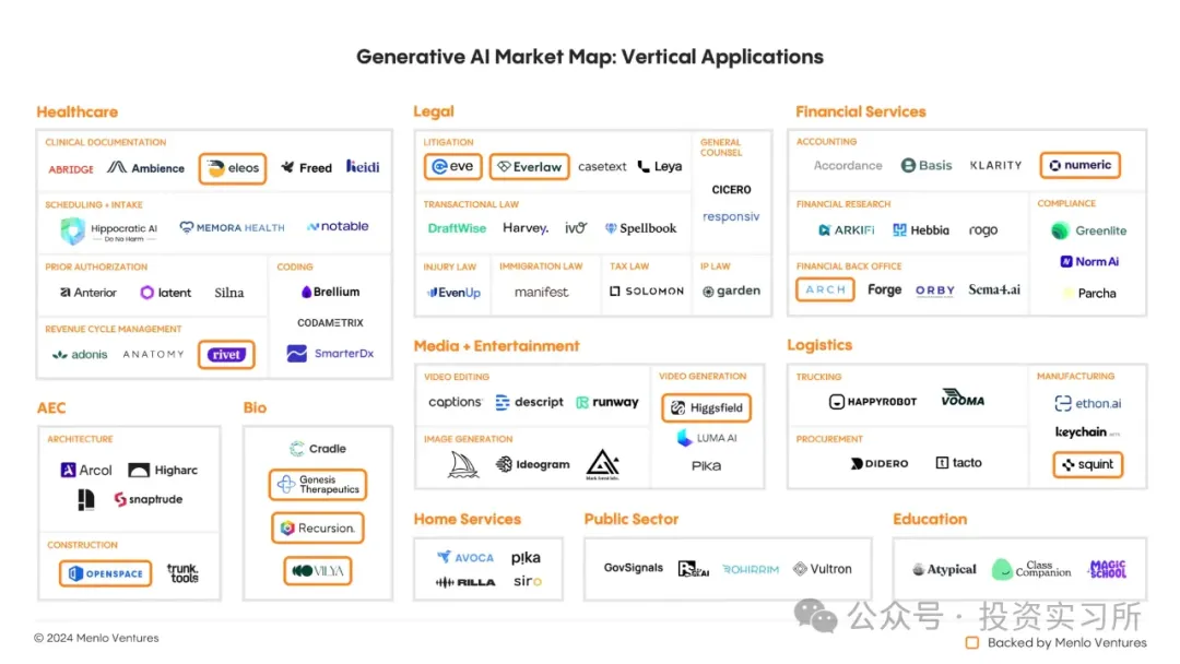 Menlo VC 报告：AI 最有价值的 4 个应用场景，AI 今年的支出是去年的 6 倍