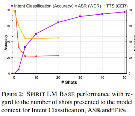 首个可保留情感的音频LLM！Meta重磅开源7B-Spirit LM，一网打尽「音频+文本」多模态任务