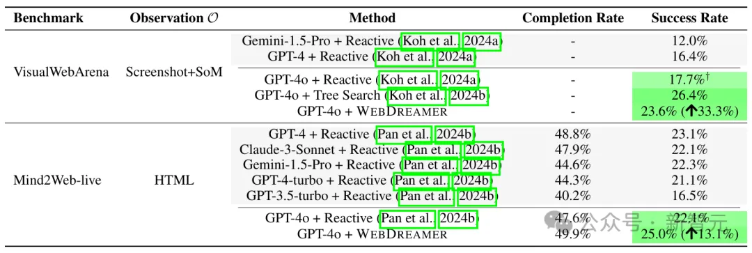 续命Scaling Law？世界模型GPT-4o让智能体超级规划，OSU华人一作