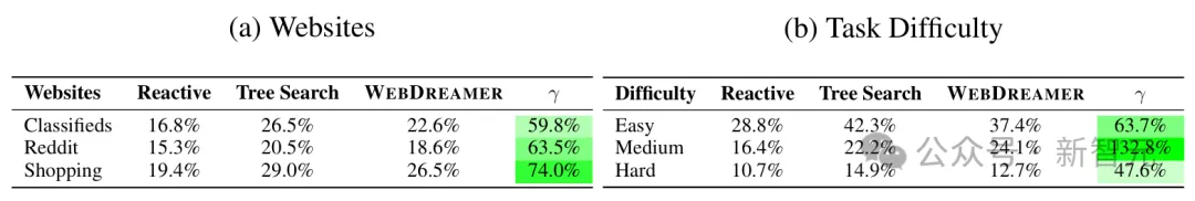 续命Scaling Law？世界模型GPT-4o让智能体超级规划，OSU华人一作