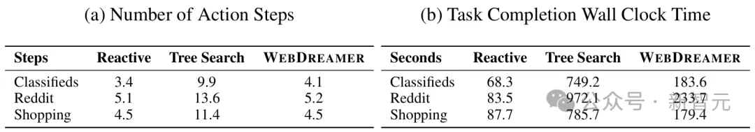 续命Scaling Law？世界模型GPT-4o让智能体超级规划，OSU华人一作