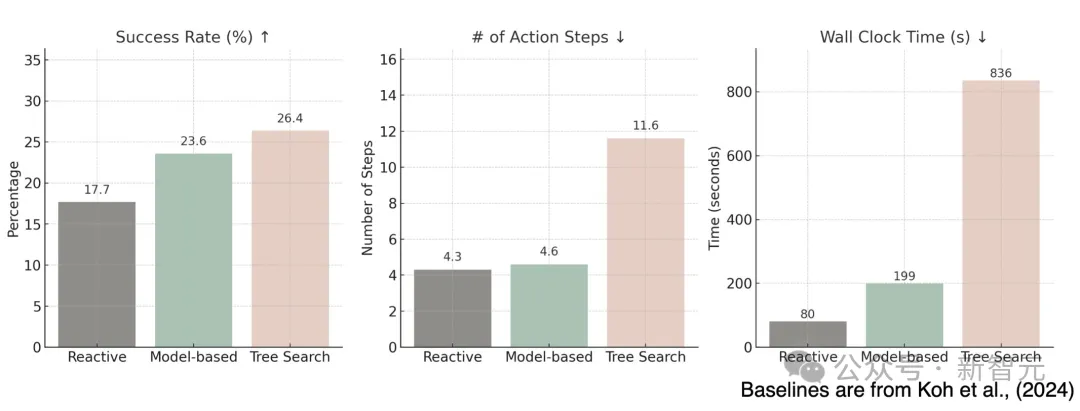 续命Scaling Law？世界模型GPT-4o让智能体超级规划，OSU华人一作
