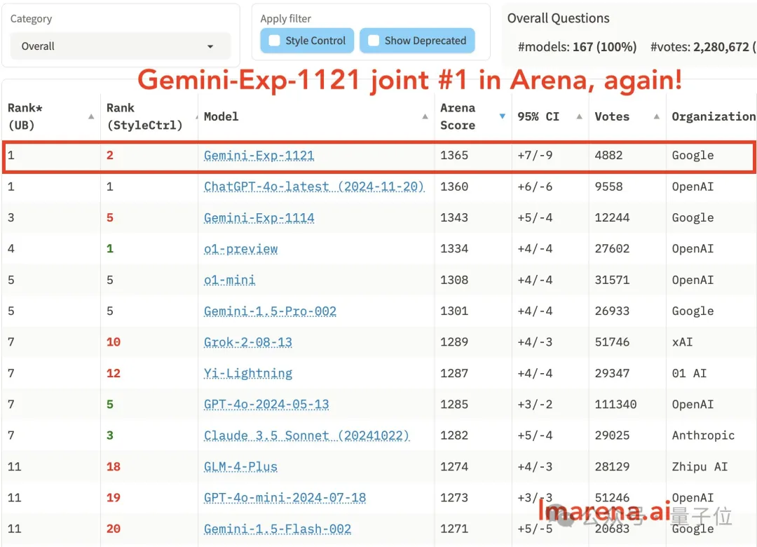 谷歌Gemini突发试验版模型，重回竞技榜第一！新版GPT-4o只领先了1天