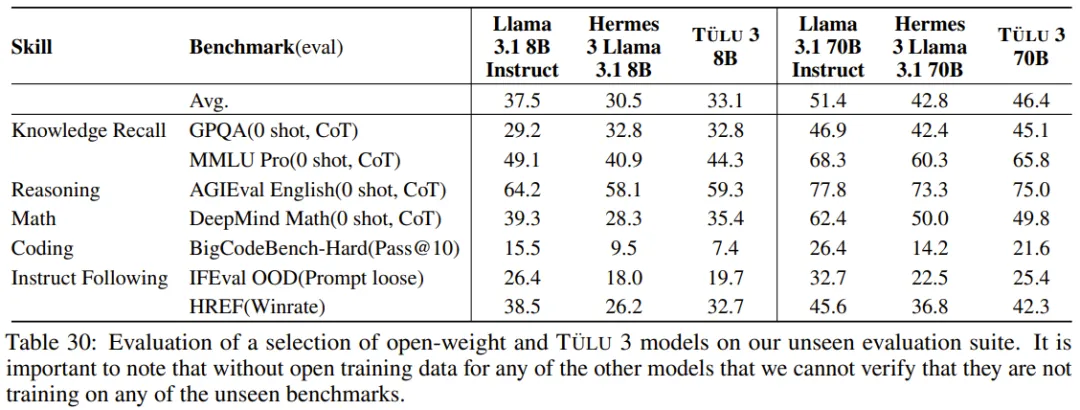 这才是真・开源模型！公开「后训练」一切，性能超越Llama 3.1 Instruct