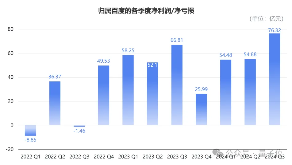 百度AI营收占比翻倍，净利润涨12%，李彦宏主动剧透新版文心大模型