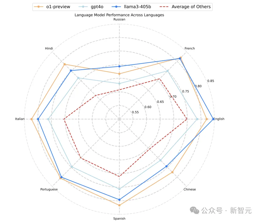 指令跟随大比拼！Meta发布多轮多语言基准Multi-IF：覆盖8种语言，超4500种任务