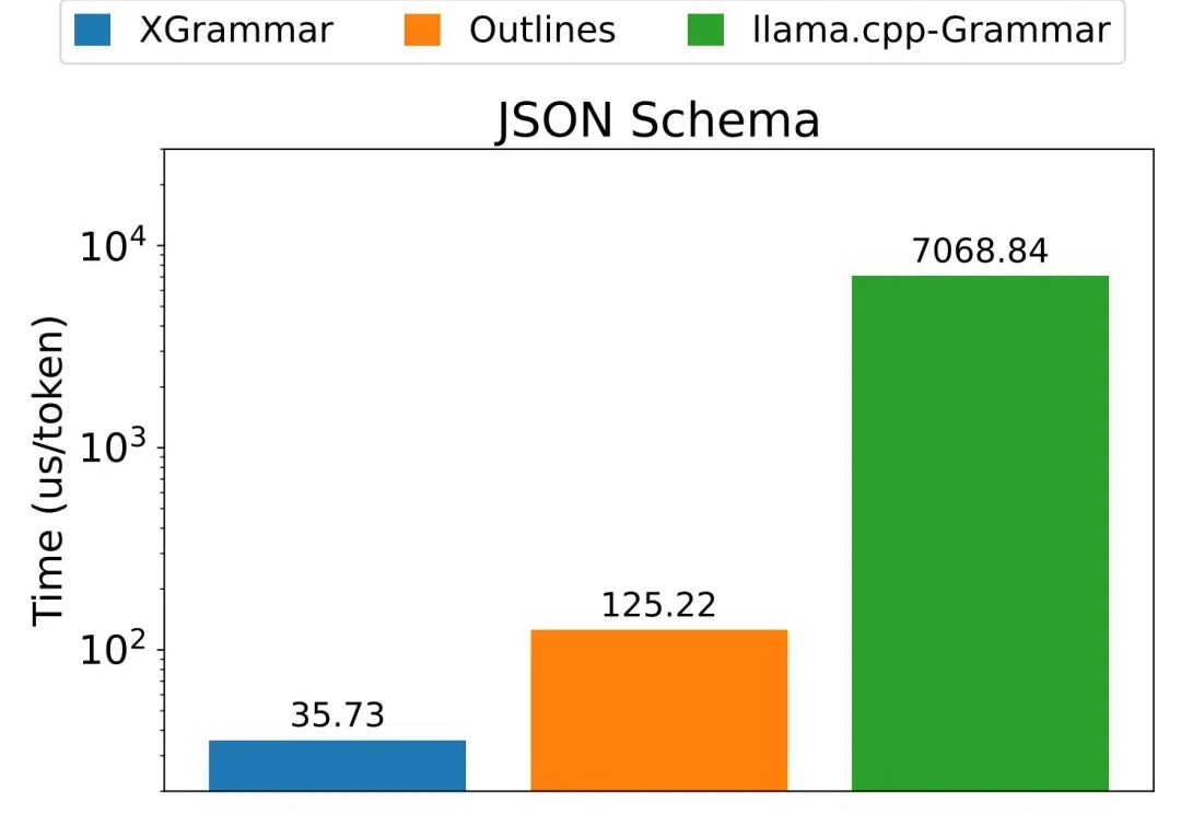 陈天奇团队LLM结构化生成新引擎XGrammar：百倍加速、近零开销